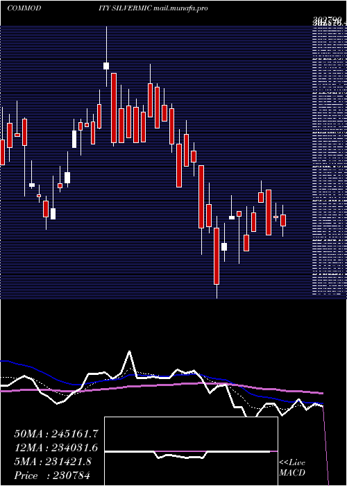  Daily chart SilverMicro