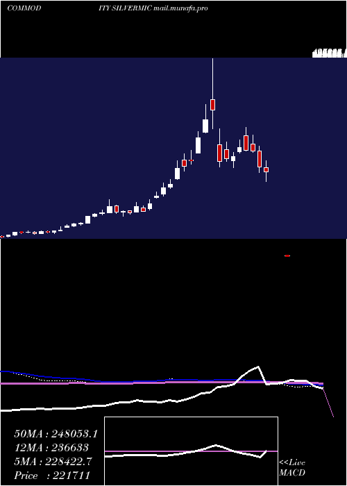  weekly chart SilverMicro
