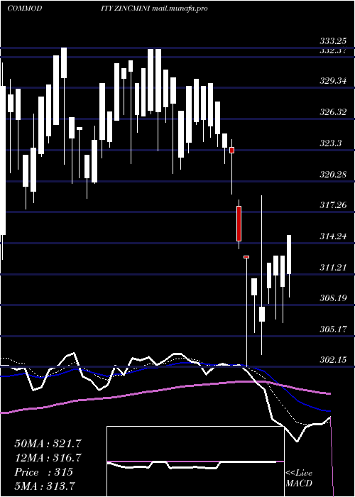  Daily chart ZincMini