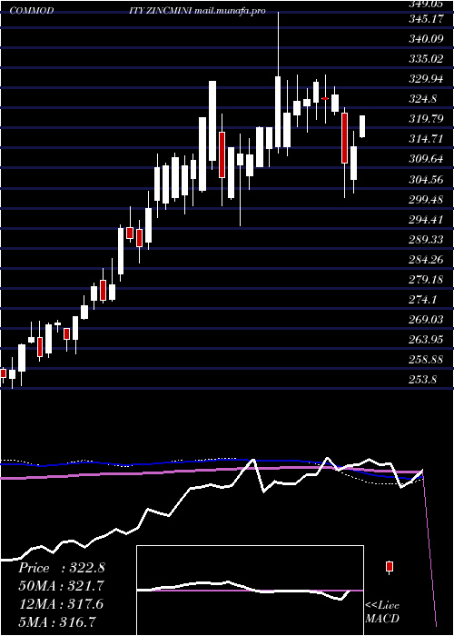  weekly chart ZincMini