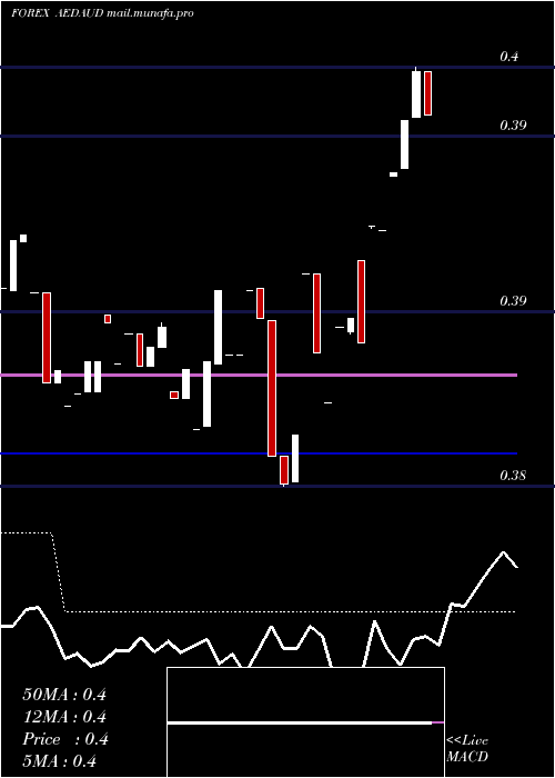  Daily chart UaeDirham