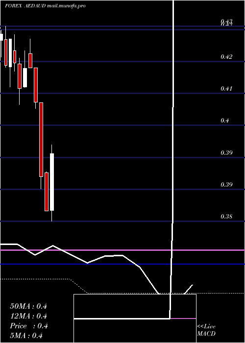  monthly chart UaeDirham
