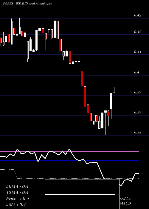 weekly chart UaeDirham