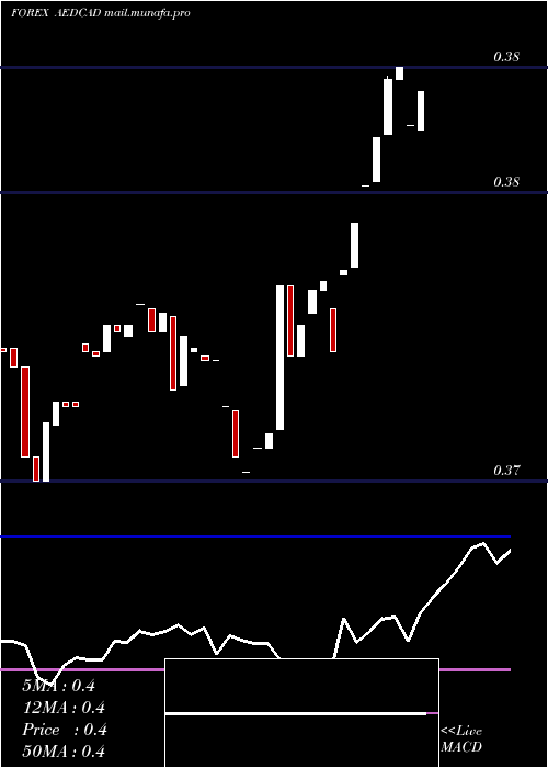  Daily chart UaeDirham