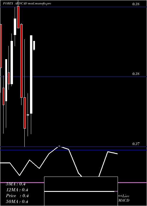  monthly chart UaeDirham