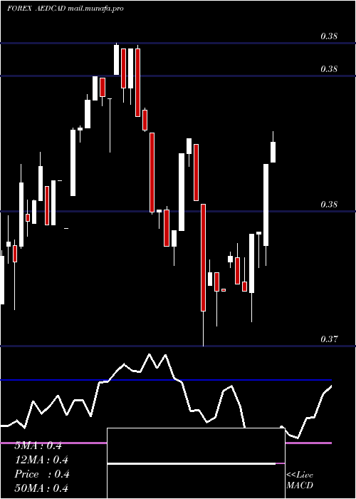  weekly chart UaeDirham