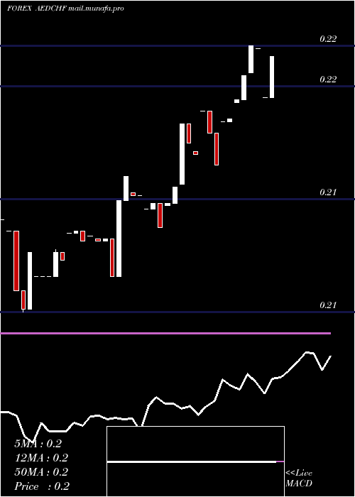  Daily chart UaeDirham