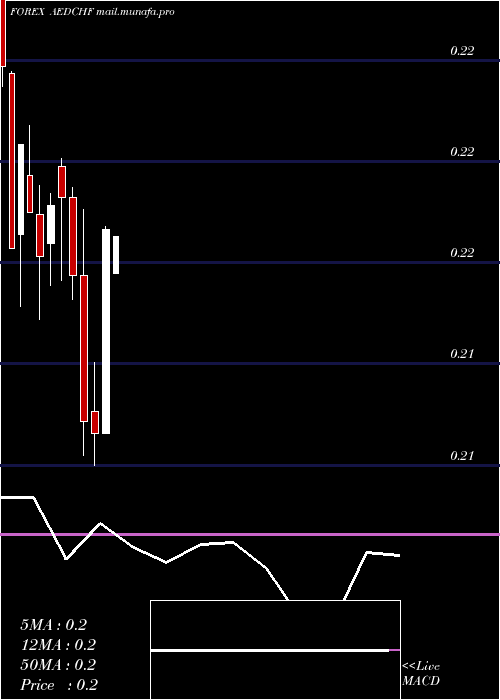  monthly chart UaeDirham
