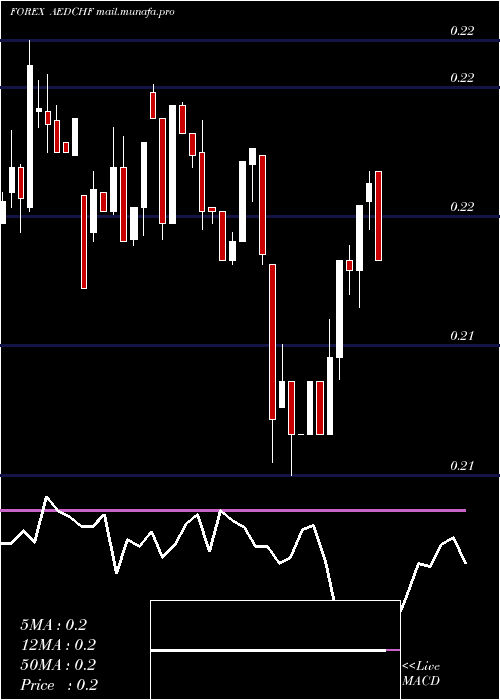  weekly chart UaeDirham