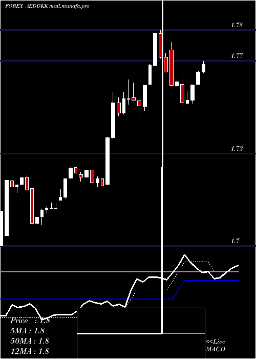  Daily chart UaeDirham
