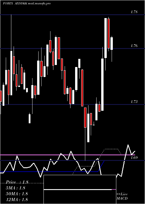  weekly chart UaeDirham
