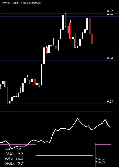  Daily chart UaeDirham