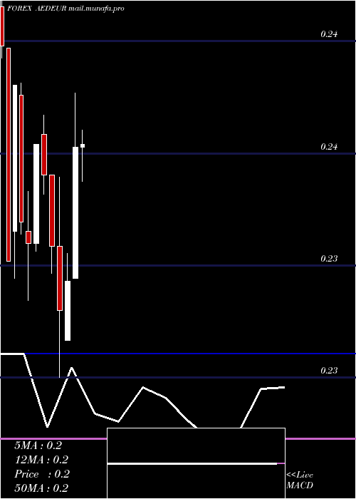  monthly chart UaeDirham