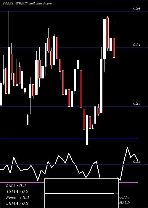  weekly chart UaeDirham