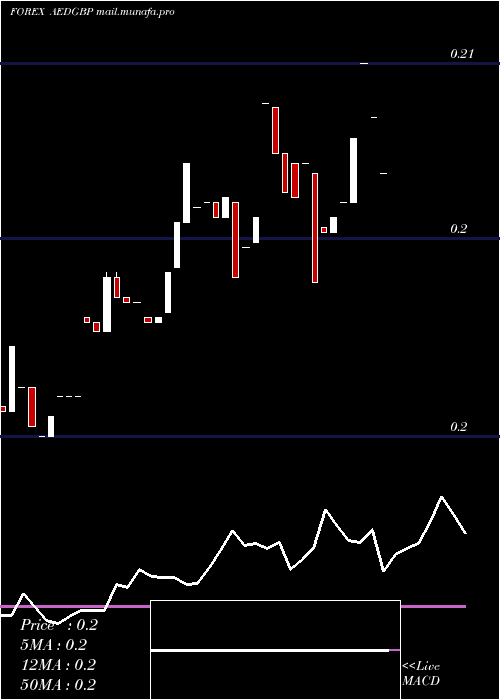  Daily chart UaeDirham