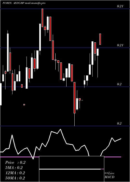  weekly chart UaeDirham