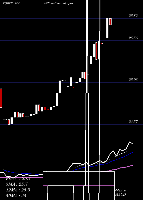  Daily chart UaeDirham