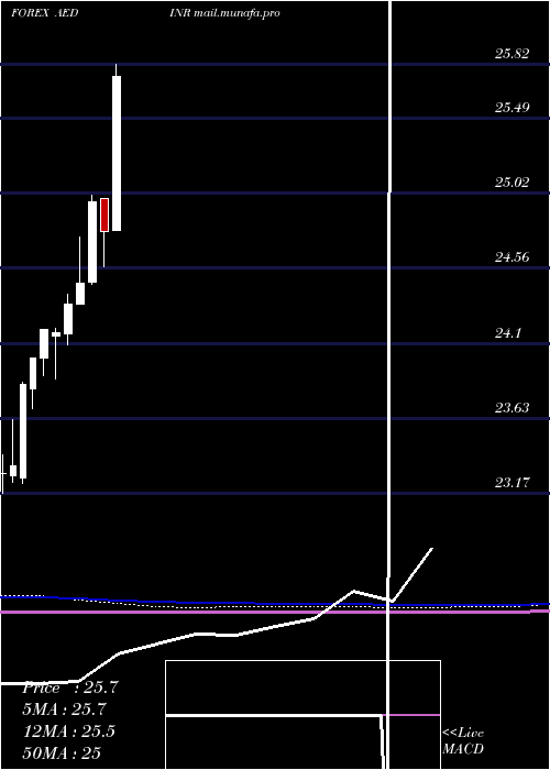  monthly chart UaeDirham