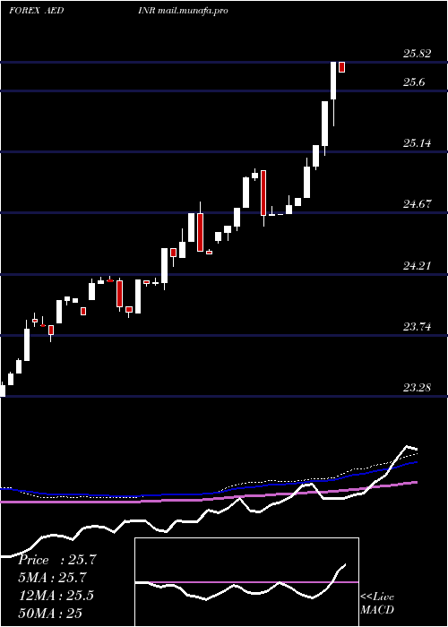  weekly chart UaeDirham