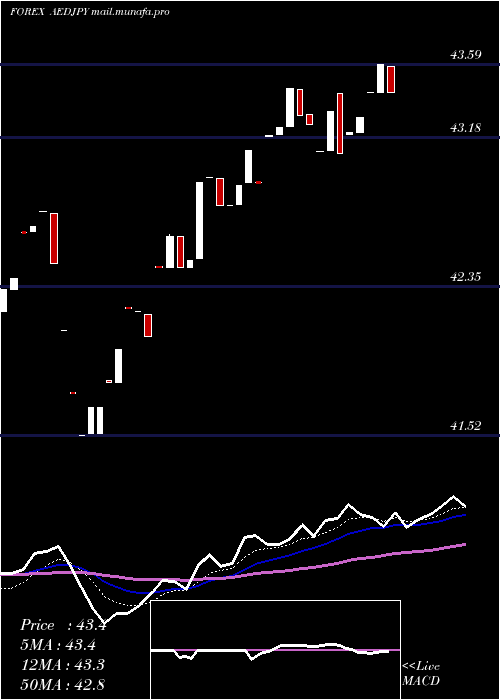  Daily chart UaeDirham