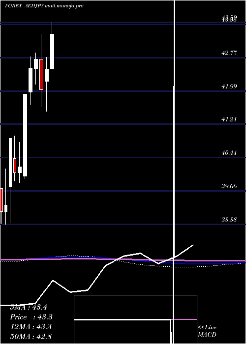  monthly chart UaeDirham