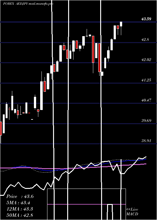  weekly chart UaeDirham