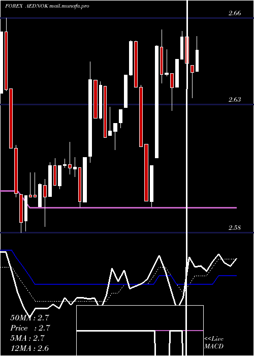  Daily chart UaeDirham