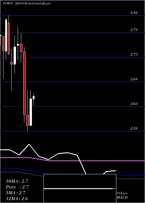  monthly chart UaeDirham