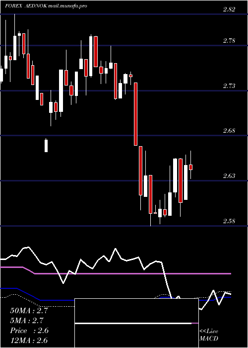  weekly chart UaeDirham