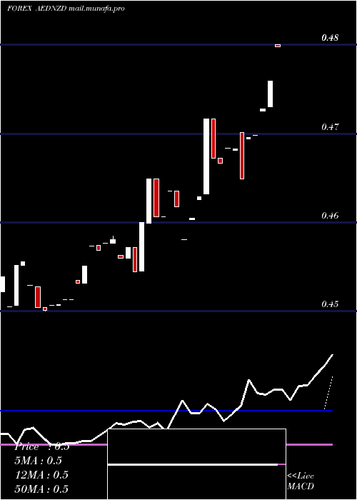  Daily chart UaeDirham