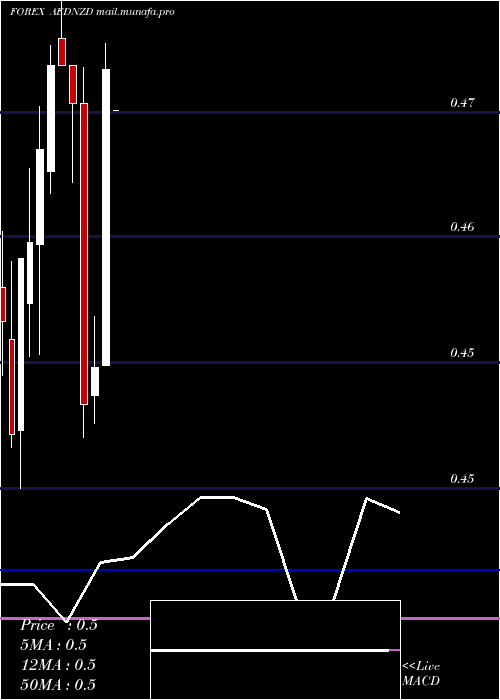  monthly chart UaeDirham