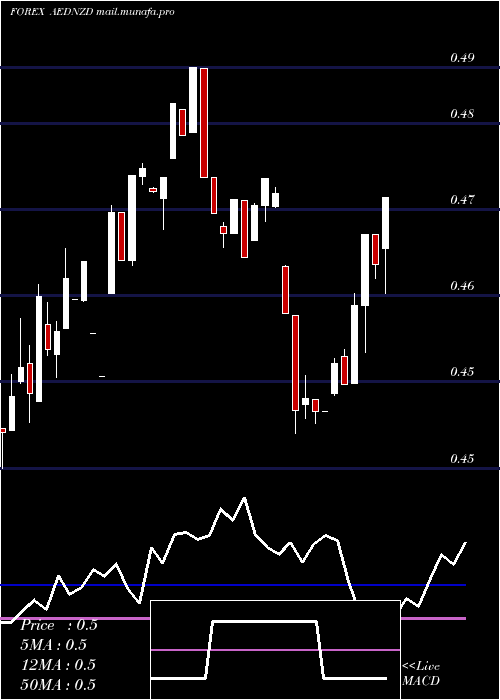  weekly chart UaeDirham