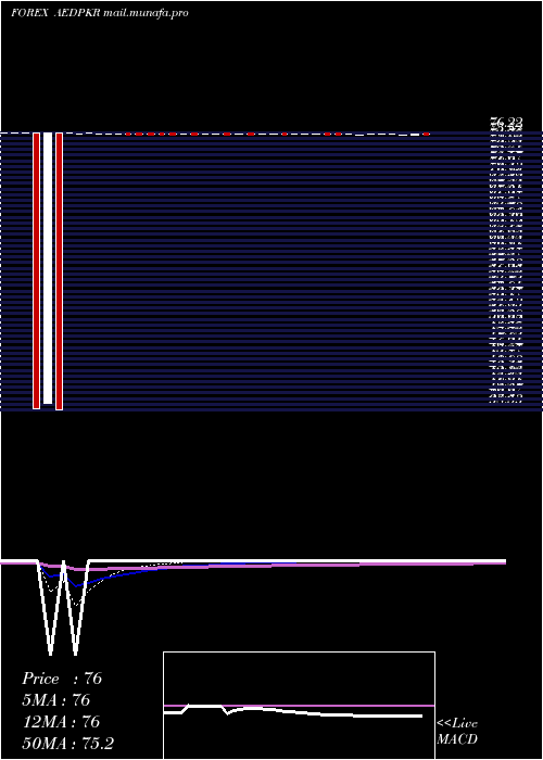  Daily chart UaeDirham