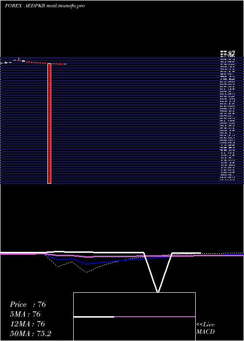  monthly chart UaeDirham