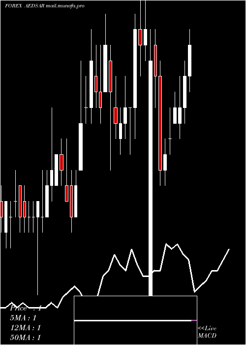  Daily chart UaeDirham