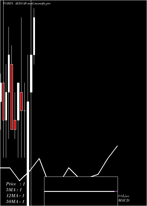  monthly chart UaeDirham
