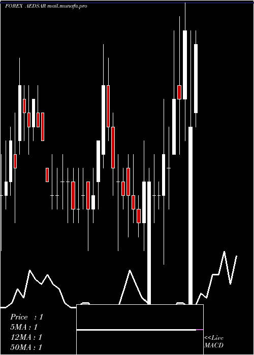  weekly chart UaeDirham