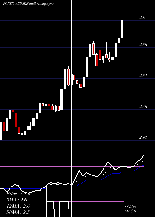  Daily chart UaeDirham