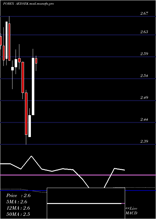  monthly chart UaeDirham