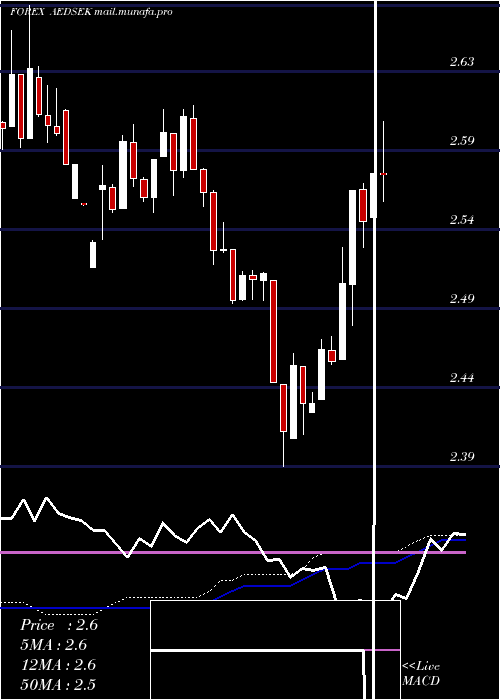  weekly chart UaeDirham