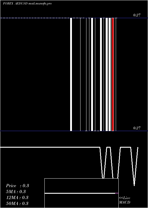  Daily chart UaeDirham