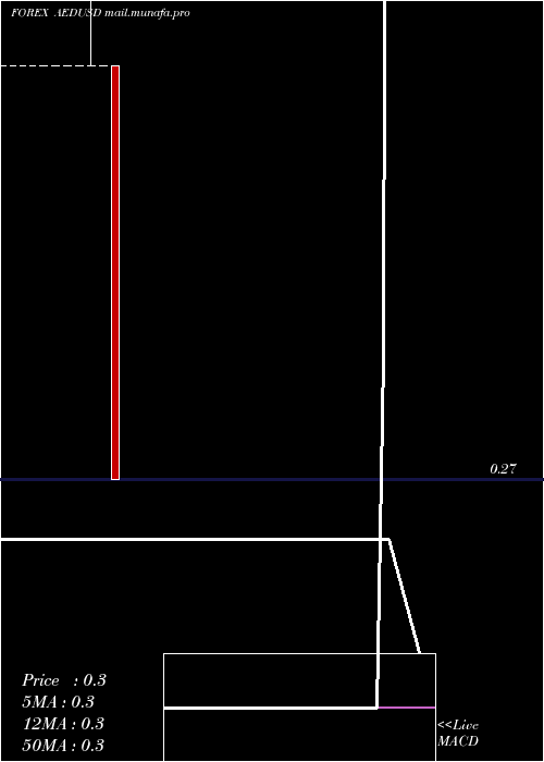  monthly chart UaeDirham