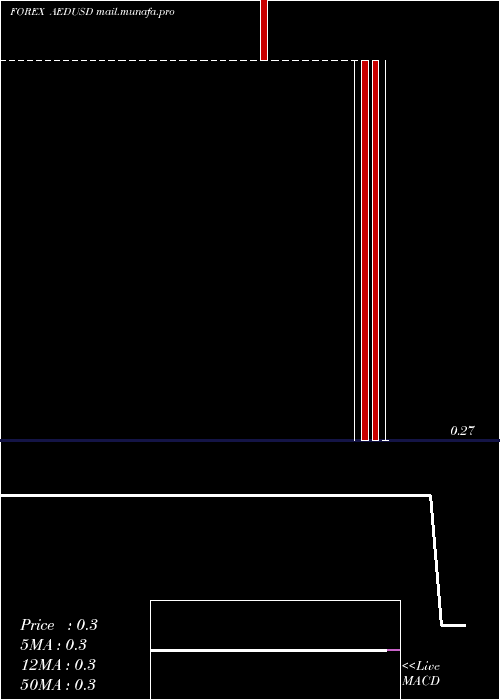  weekly chart UaeDirham