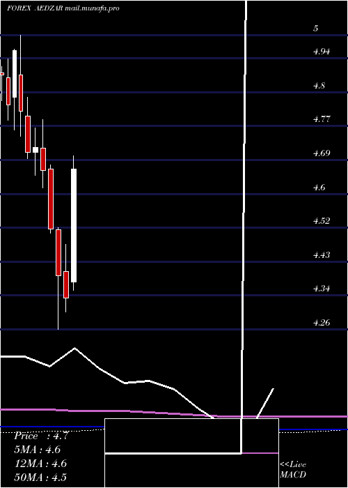  monthly chart UaeDirham