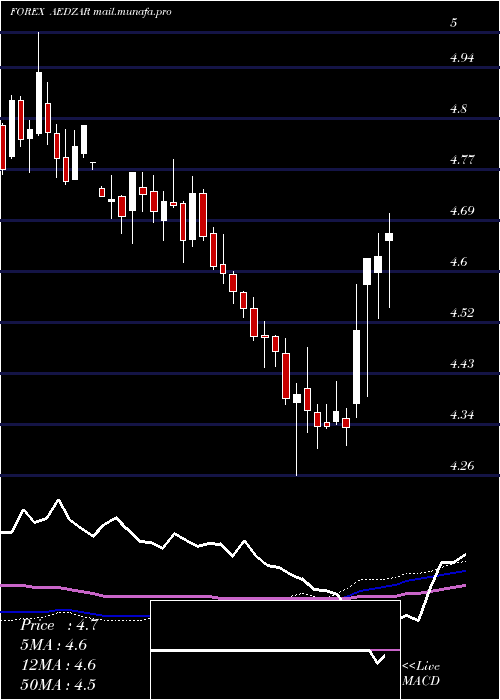  weekly chart UaeDirham