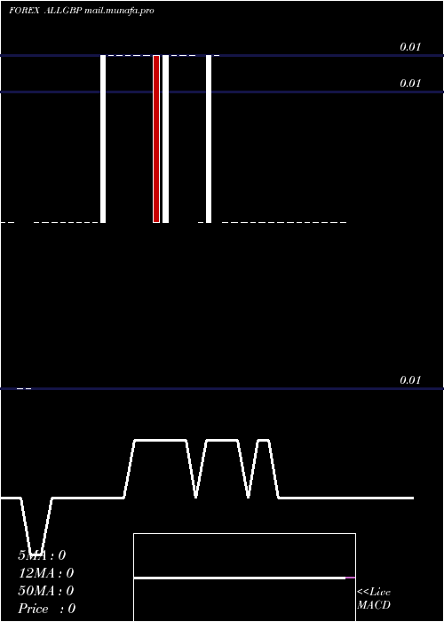  Daily chart LekPound