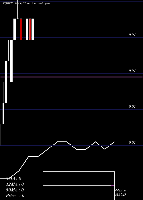  monthly chart LekPound