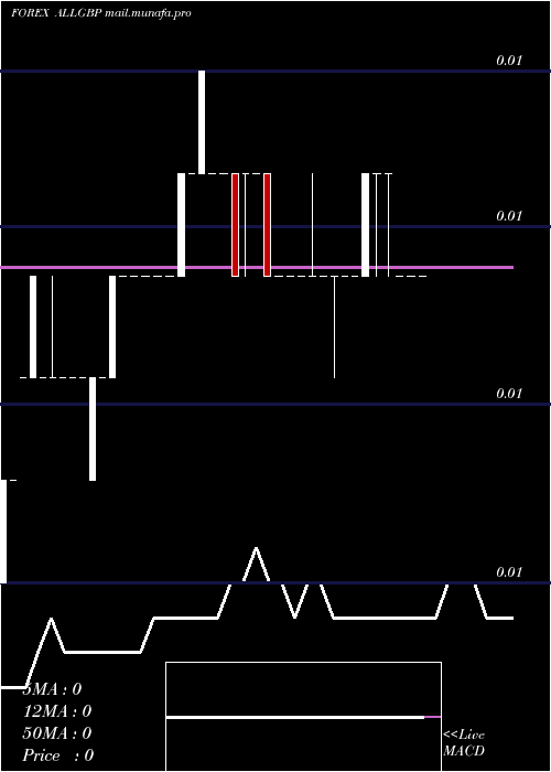  weekly chart LekPound