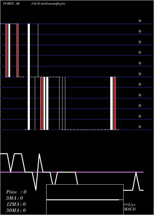  weekly chart ArgentinePeso