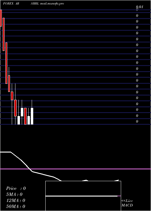  monthly chart ArgentinePeso